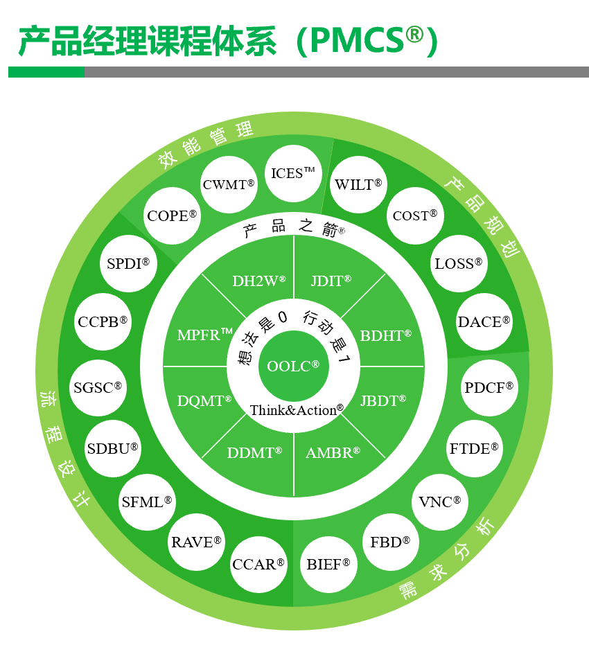 产品经理课程体系（PMCS®）